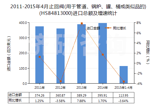 2011-2015年4月止回閥(用于管道、鍋爐、罐、桶或類似品的)(HS84813000)進口總額及增速統(tǒng)計
